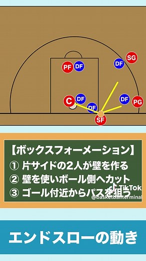 【バスケ】エンドスローフォーメーションの狙い方 #バスケ #バスケ戦術 #バスケ戦術解説