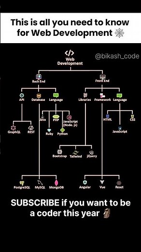 ALL you need to know for Web Dev in 2025 #webdev #html #css #js #react #nodejs #mongodb #coding#tech