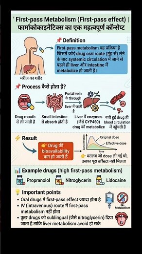 first pass metabolism ll Pharmacology #viral #trending #pharmgyan #pharmacology #medical #ytshorts