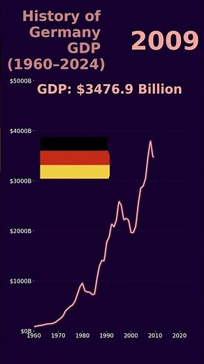 Germany GDP History 1960–2024 | StoryByNumbers |