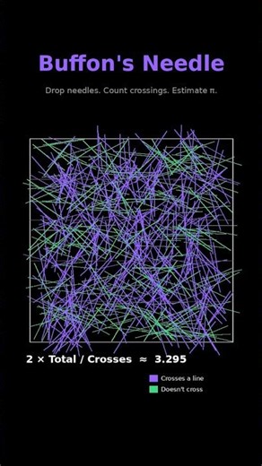 Estimating π by Dropping Needles 🪡 #algorithms #maths