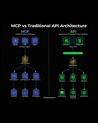 MCP vs Traditional API architecture, explained visually