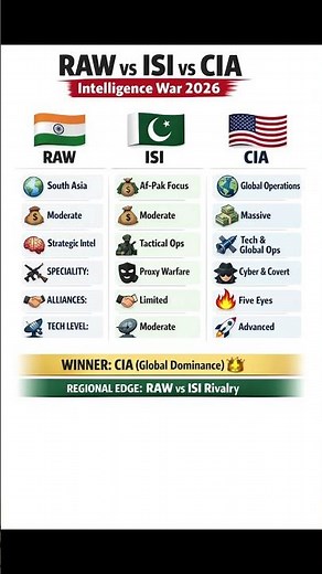 RAW vs ISI vs CIA🔥Intelligence War Explained 2026 #CIA #RAW #ISI #Geopolitics #intelligence