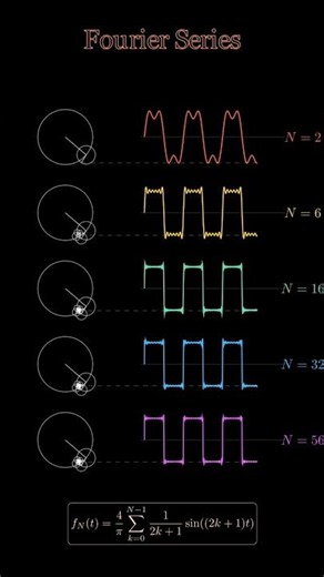 Fourier Series Explained Visually 📐✨#calculus #mathexplained #differentiation #learnmath #brainorbit