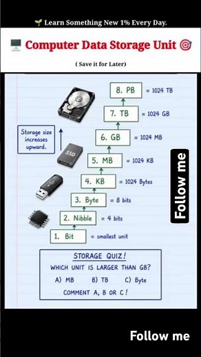 💾 Computer Data Storage Units Explained Bit to Petabyte (PB) Computer GK✅✅#english #youtubeshorts
