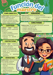 📚👩‍🏫 Función del maestro según las teorías de aprendizaje👨‍🏫🌱 ✨ Ser docente es mucho más que enseñar contenidos. Es adaptarse, guiar, inspirar y acompañar en cada etapa del proceso educativo. #Educación #Aprendizaje #Docentes #Pedagogía #TeoríasDelAprendizaje #innovacióneducativa | Edúcate Docente