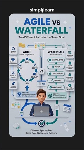Agile vs Waterfall: Key Differences | Which Project Management Is Better? | #Shorts | #Simplilearn