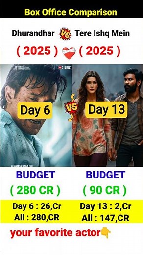 Dhurandhar Box Office Collection | Ranveer Singh, Sanjay Dutt | Tere Ishq Mein 6th Day collection,