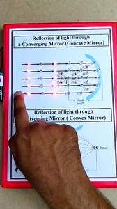 34K views · 181 reactions | Reflection of light/concave mirror and convex mirror ##reflectionoflight #concavemirror #convexmirror #Physicsproject #workingmodel #exhibition #education #easymathods #reels | Kansal Creation | Facebook