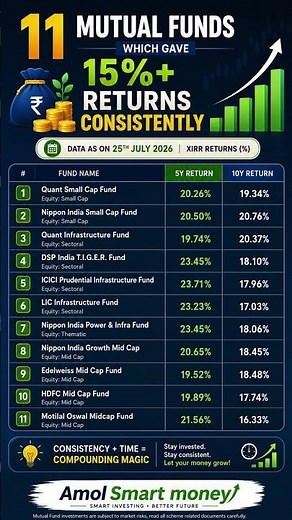 11 Mutual Funds with 15%+ Consistent Returns | Best Mutual Funds to Invest in 2026 | Top Performing