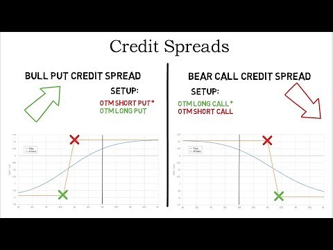Option Credit Spreads Explained - with examples