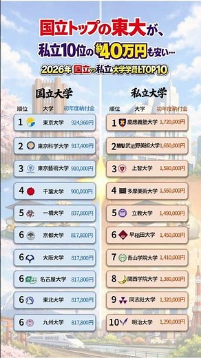 2026年 国立 vs 私立 大学学費比較 TOP 10, 国立トップの東大が、私立10位の明治大より約40万円も安い…