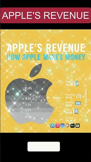 Apple’s Business Model Explained in 30 Seconds! |#Apple #AppleRevenue #HowAppleMakesMoney