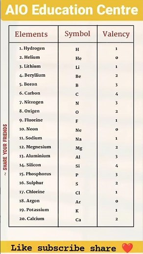 Important Elements name and valency