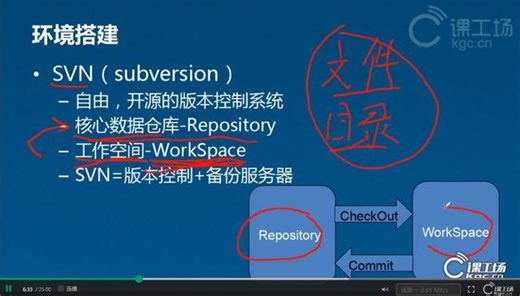 项目环境搭建-SVN版本控制