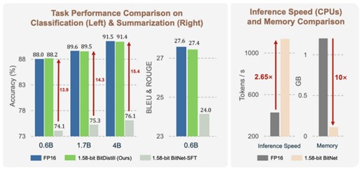Microsoftの1ビットLLM「BitNet」の進化版「BitNet Distillation」、既存マルチモーダルLLMで長文を画像化する効率的AI処理など生成AI技術5つを解説（生成AIウィークリー） | テクノエッジ TechnoEdge