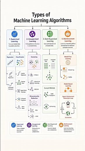 Machine learning Algorithms | #ai #datascience #learn