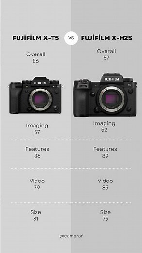 New Fujifilm X-T5 vs Fujifilm X-H2S Comparison! #fujifilm #fujixt4 #fujifilmxt5 #comparison #camera