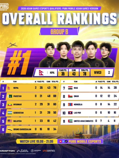 2026 Asian Games Esports Qualifiers: PUBG MOBILE Asian Games Version 🏆🌏 Day 2 – Overall Standings 📋 Nepal takes the lead, with 6 teams qualifying for the Grand Finals! The battle continues. The stakes are higher. 🔥 Grand Finals – June 21 🎮 Download now: https://pubgmobile.go.link/esports #AsianGames2026 #PUBGMOBILE #PUBGMESPORTS