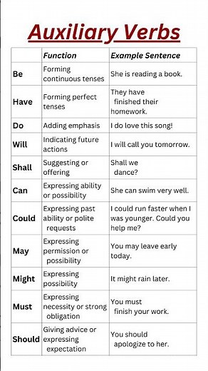 Auxiliary Verbs in English: Comprehensive Table with Examples for Better Grammar Skills!