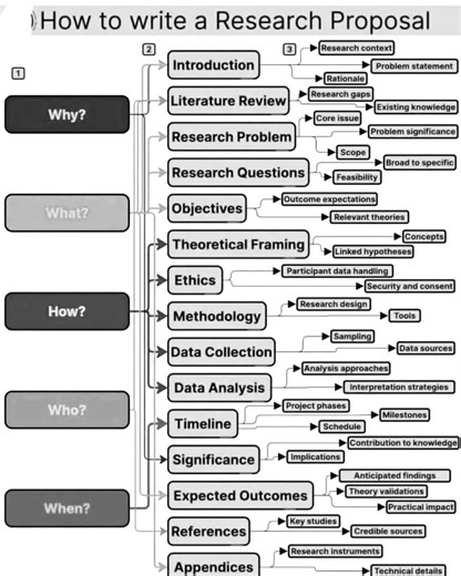 👉How to write a research proposal!! #Academy #researchers #ResearchPaper #ResearchMatters #phdstudent #PhD #StudyWithMe #EduContent #Statistics #Econometrics #QuantitativeResearch #DataDriven #RegressionAnalysis #Stata #SPSS #RStats #PythonForDataScience #ResearchSupport #ResearchMethods #DataAnalysis #AcademicWriting #ThesisHelp #CodingForResearch #MachineLearningBasics #BangladeshStudents #StudyAbroad #HigherStudies #MastersPreparation #AcademicSupport #PublicUniversity | Statistics, Economet
