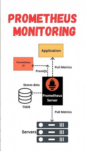 Prometheus Monitoring within 60 Seconds | Quick DevOps Tutorial