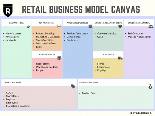 Retail Business Model Explained [Free PDF] | Retail Dogma
