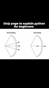 python on Instagram: ". In the process of method overloading, all the functions or methods must contain the same name with varied signatures. In the process of method overriding, all the functions or methods must possess the very same name along with similar signatures.#python #python3 #pythondeveloper #java #javadeveloper #reels #machinelearning #artificial_intelligence"