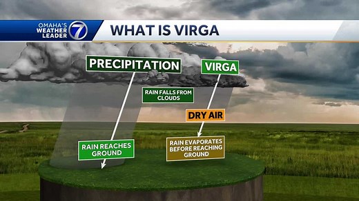 Omaha weather: Meteorologist Caitlin Harvey explains dry air and virga