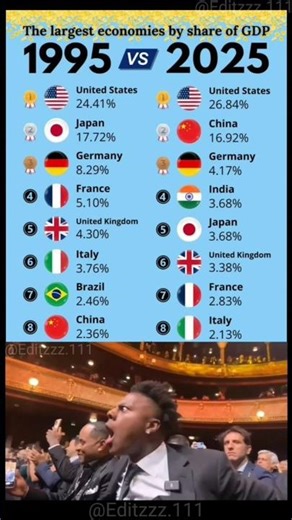 🌍 World’s Largest Economies by GDP Share 📊 | 1995 vs 2025 Comparison #Facts #Geopolitics #shorts