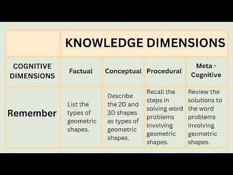Cognitive and Knowledge Dimensions