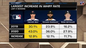 7.4K views · 155 reactions | Teams looking to add bullpen value should look no further than Trevor May, according to Tom Verducci. | MLB Network | Facebook