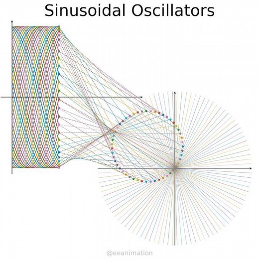 Sinusoidal oscillators