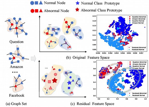AnomalyGFM: Graph Foundation Model for Zero/Few-shot Anomaly Detection | Proceedings of the 31st ACM SIGKDD Conference on Knowledge Discovery and Data Mining V.2