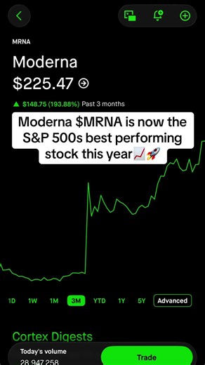 Moderna has become the S&P 500's best-performing stock of 2026 so far, with shares climbing more than 628%. The vaccine maker closed at $225 on October 9, a huge jump from around $31 at the beginning of the year. #stockmarket #stockstobuy #mrna #moderna #health