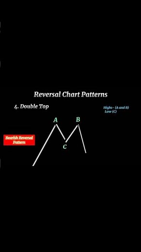 Chart Patterns Trading Strategy #Shorts