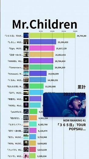 【Mr.Children】YouTube累計再生回数ランキング | 楽曲別 | 2013年6月〜 #Shorts#MrChildren #ミスチル #HANABI #Sign