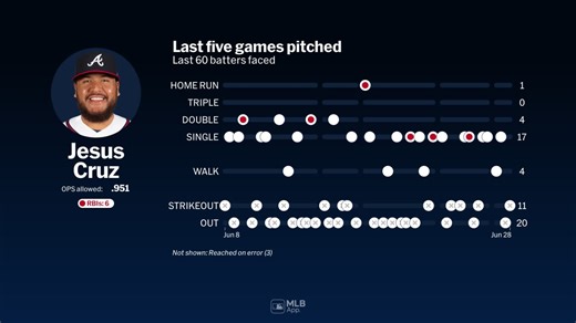 Jesus Cruz: Last 100 batters faced