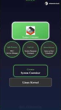 Docker vs LXC: Container Technologies Compared 🐳#docker #lxc
