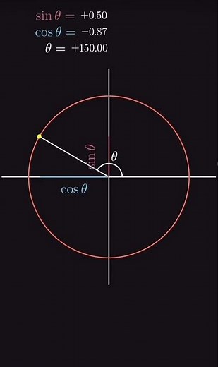 Sine & Cosine Explained on the Unit Circle – Easy & Visual!