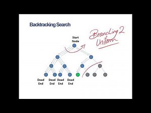 Intro. to Artificial Intelligence | LECT 3.3: Basic Idea of Search & Backtracking Search | in Arabic