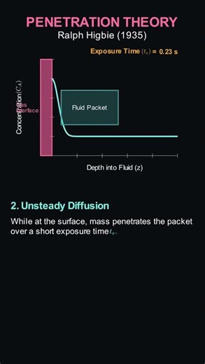 Penetrations theory in mass transfer #chemicalengineering