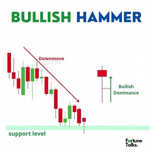 Bullish Hammer Pattern | Bullish Reversal Candlestick | Hammer candlestick pattern