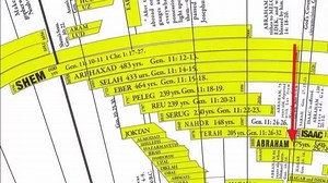 5 Amazing Facts from the Bible Timeline Poster you can't learn just by reading the Bible | Amazing Bible History: Timeline, Facts, Q&A