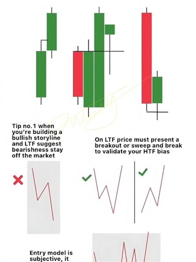 HTF + LTF Alignment | Time Frame Alignment in ICT SMC