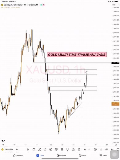 Gold Multi TimeFrame Trading Analysis for Success