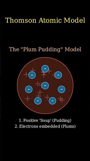 JJ Thomson’s Plum Pudding Model Explained Thomson #AtomicModel #PlumPuddingModel #education #physics
