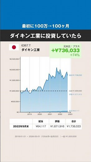 【最初に100万円→100ヶ月】ダイキン工業、どうなった？ #株式 #投資 #日本株 #ダイキン工業