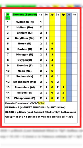 Full Detailed Electronic Configuration of first 30 elements🎯 #aiims #jeechemistrytricks