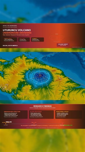 280K views · 5.7K reactions |  Uturuncu Volcano: The Awakening...